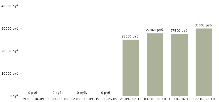 Вакансии рекламный аналитик в Казани - Медиана зарплат рекламный аналитик в Казани за 2 месяца