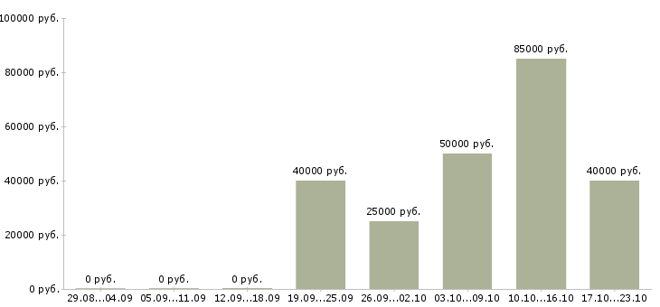Вакансии руководитель в новый отдел в Кирове - Медиана зарплат руководитель в новый отдел в Кирове за 2 месяца