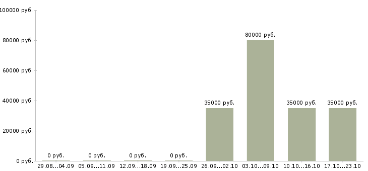 Вакансии руководитель строительного проекта в Хабаровске - Медиана зарплат руководитель строительного проекта в Хабаровске за 2 месяца
