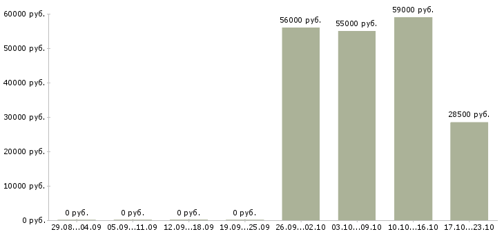 Вакансии сборщик техники в Вологде - Медиана зарплат сборщик техники в Вологде за 2 месяца
