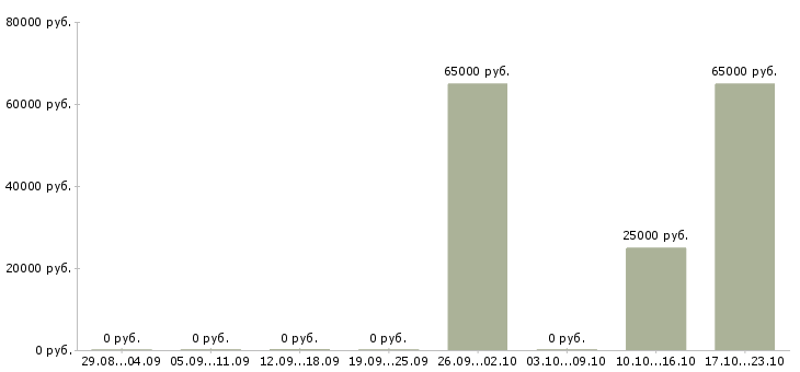 Вакансии сварщик трубопроводов в Перми - Медиана зарплат сварщик трубопроводов в Перми за 2 месяца