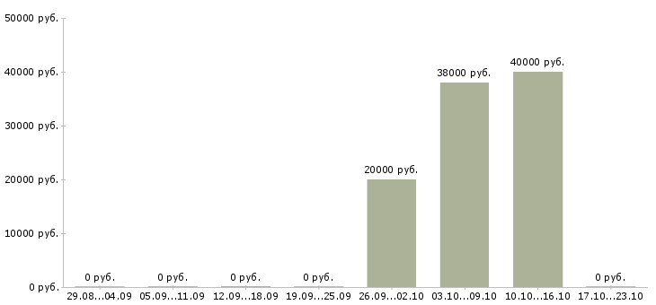 Вакансии слесарь производства в Саратове - Медиана зарплат слесарь производства в Саратове за 2 месяца