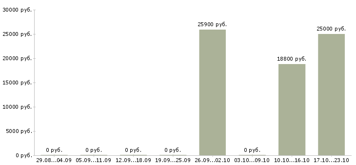 Вакансии сотрудник по выкладке товара в Саранске - Медиана зарплат сотрудник по выкладке товара в Саранске за 2 месяца