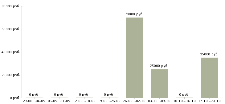 Вакансии сотрудник по кадровой работе в Раменском - Медиана зарплат сотрудник по кадровой работе в Раменском за 2 месяца