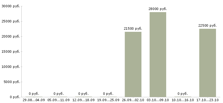 Вакансии сотрудник службы персонала в Иркутске - Медиана зарплат сотрудник службы персонала в Иркутске за 2 месяца