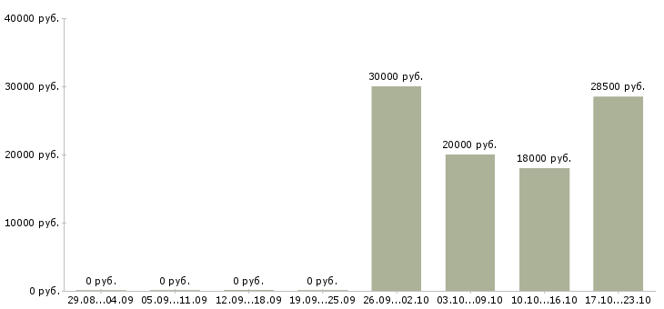 Вакансии специалист в сфере образования Улан-удэ - Медиана зарплат специалист в сфере образования Улан-удэ за 2 месяца