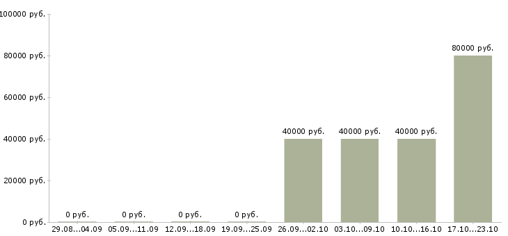 Вакансии специалист отдела качества Коми - Медиана зарплат специалист отдела качества Коми за 2 месяца