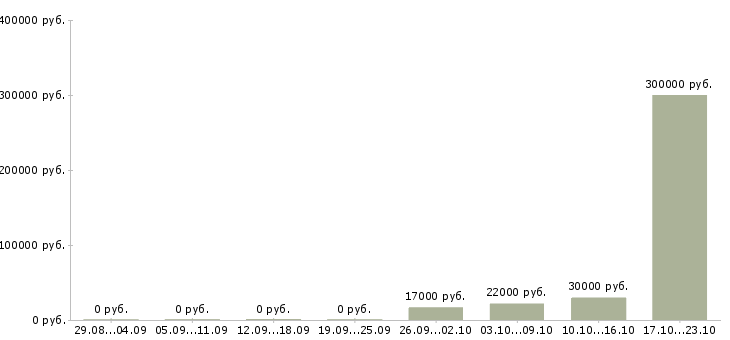 Вакансии специалист отдела учета в Челябинске - Медиана зарплат специалист отдела учета в Челябинске за 2 месяца