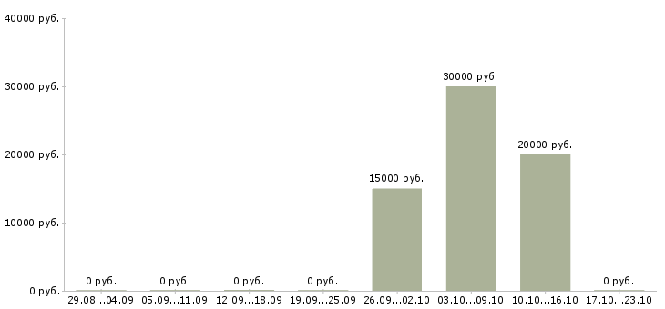 Вакансии специалист по банковским продуктам в Ижевске - Медиана зарплат специалист по банковским продуктам в Ижевске за 2 месяца