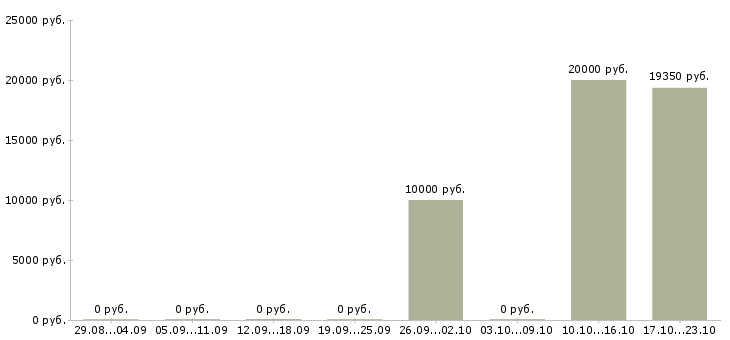 Вакансии специалист по банковским продуктам в Курске - Медиана зарплат специалист по банковским продуктам в Курске за 2 месяца