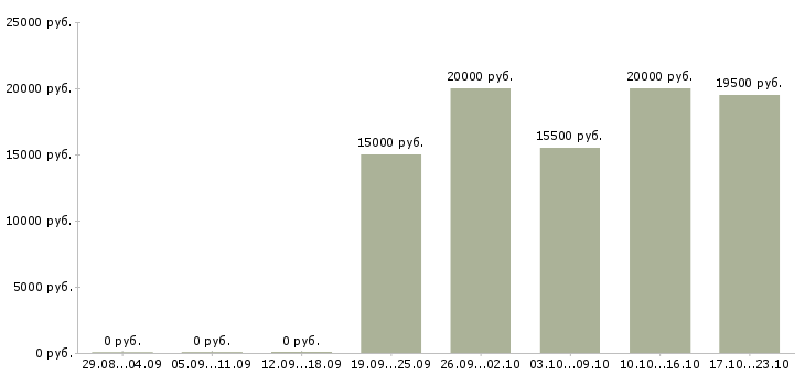 Вакансии специалист по банковским продуктам в Пензе - Медиана зарплат специалист по банковским продуктам в Пензе за 2 месяца