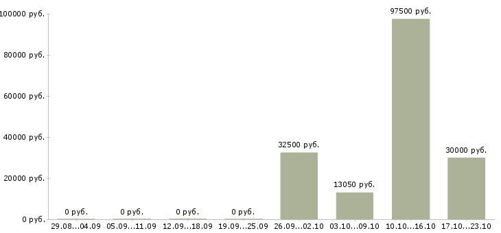 Вакансии специалист по займам в Новосибирске - Медиана зарплат специалист по займам в Новосибирске за 2 месяца