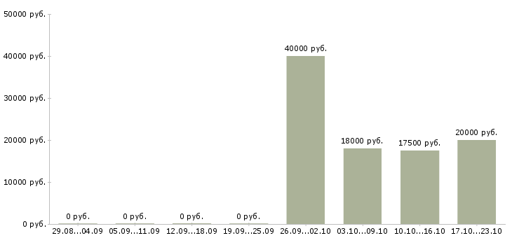 Вакансии специалист по работе с тендерами Ростов-на-дону - Медиана зарплат специалист по работе с тендерами Ростов-на-дону за 2 месяца