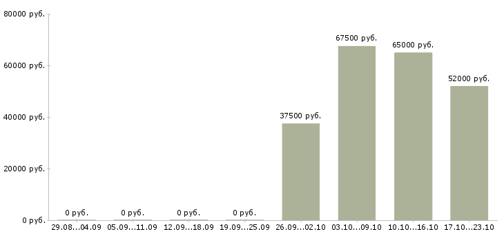 Вакансии специалист по развитию персонала в Мурманске - Медиана зарплат специалист по развитию персонала в Мурманске за 2 месяца