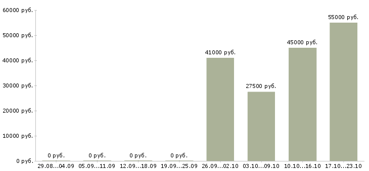 Вакансии телефонный менеджер в Солнечногорске - Медиана зарплат телефонный менеджер в Солнечногорске за 2 месяца