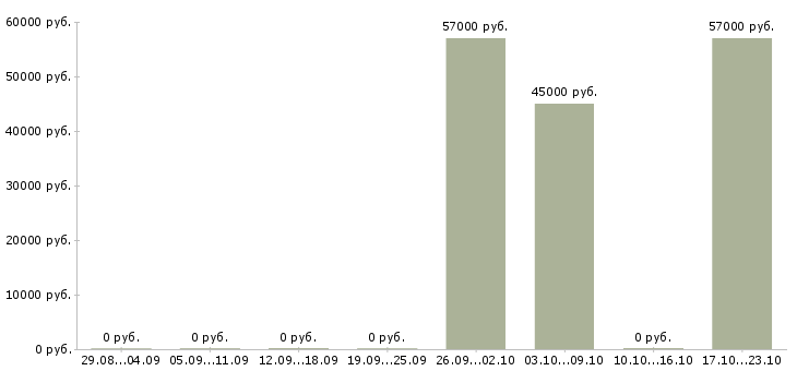 Вакансии токарь на завод Чувашия - Медиана зарплат токарь на завод Чувашия за 2 месяца