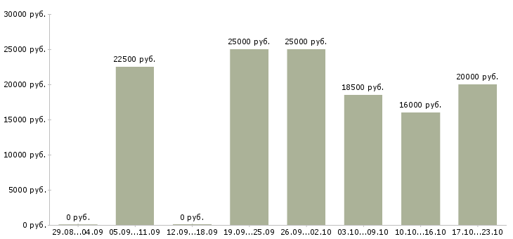 Вакансии требуется консультант интернет магазина в Екатеринбурге - Медиана зарплат требуется консультант интернет магазина в Екатеринбурге за 2 месяца