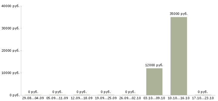 Вакансии требуются уборщики Татарстан - Медиана зарплат требуются уборщики Татарстан за 2 месяца