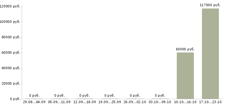 Вакансии управляющий дополнительного офиса в Иркутске - Медиана зарплат управляющий дополнительного офиса в Иркутске за 2 месяца