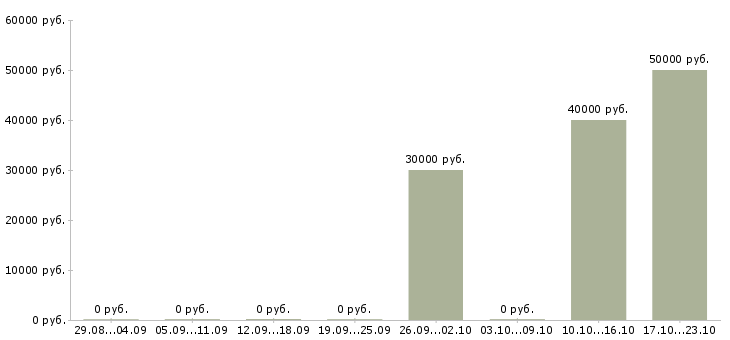 Вакансии управляющий розничной сетью в Казани - Медиана зарплат управляющий розничной сетью в Казани за 2 месяца