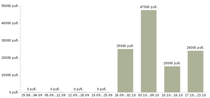 Вакансии управляющий розничной сетью в Красноярске - Медиана зарплат управляющий розничной сетью в Красноярске за 2 месяца