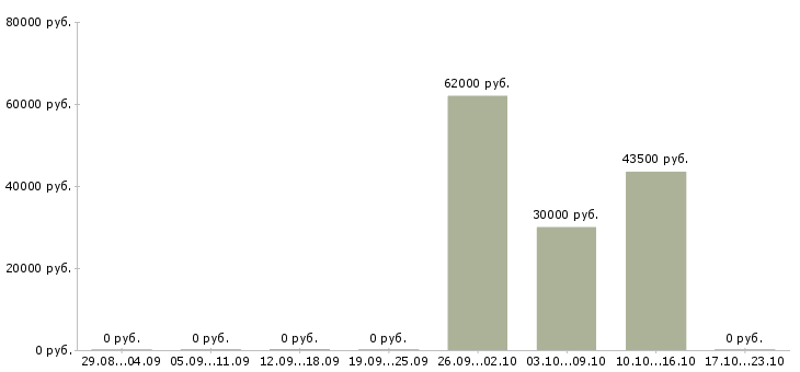Вакансии фасовщик вахта в Казани - Медиана зарплат фасовщик вахта в Казани за 2 месяца