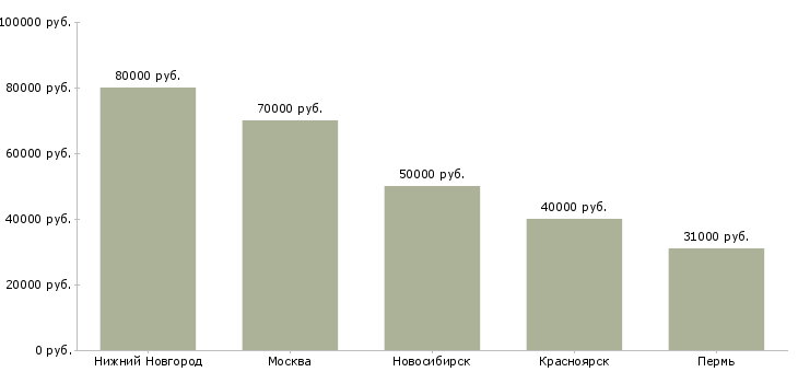 Поиск работы водитель со своим автомобилем газель-Медиана зарплаты для вакансии «водитель со своим автомобилем газель» в других городах