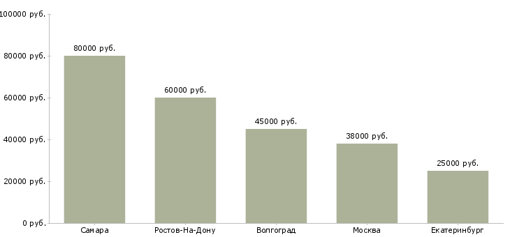 Поиск работы охрана жилого дома-Медиана зарплаты для вакансии «охрана жилого дома» в других городах
