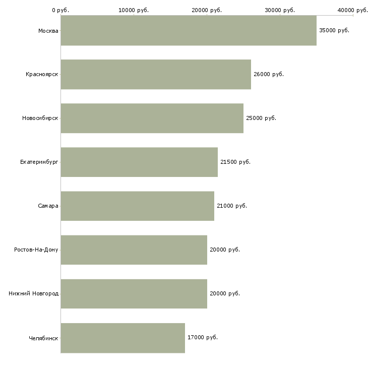 Поиск работы продавец в ювелирный салон-Медиана зарплаты для вакансии «продавец в ювелирный салон» в других городах