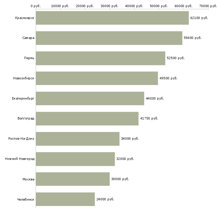 Поиск работы рабочие конвейера-Медиана зарплаты для вакансии «рабочие конвейера» в других городах