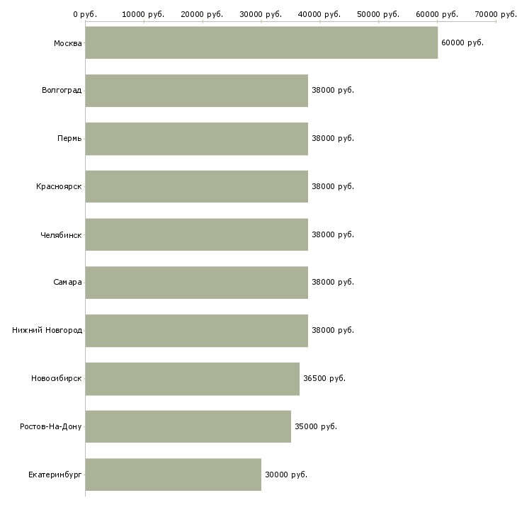 Поиск работы специалист юридического отдела-Медиана зарплаты для вакансии «специалист юридического отдела» в других городах