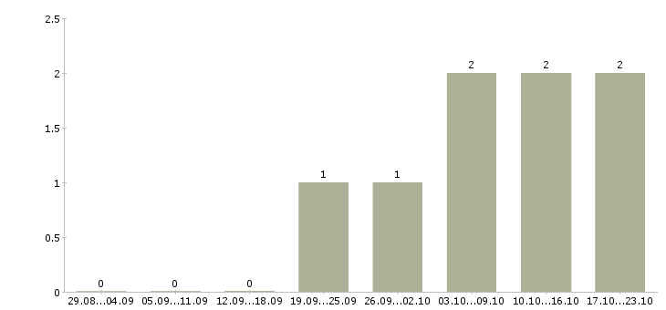 Работа директор по развитию и продажам Карелия - Число вакансий Карелия по специальности директор по развитию и продажам за 2 месяца