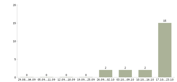 Работа кассир торгового зала Колпино - Число вакансий Колпино по специальности кассир торгового зала за 2 месяца