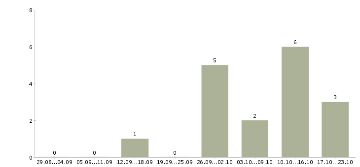 Работа подработка на пк Коми - Число вакансий Коми по специальности подработка на пк за 2 месяца