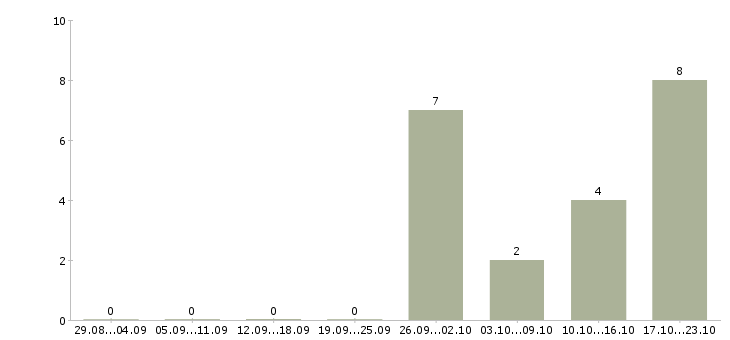 Работа сотрудник на кадровую работу Набережные челны - Число вакансий Набережные челны по специальности сотрудник на кадровую работу за 2 месяца
