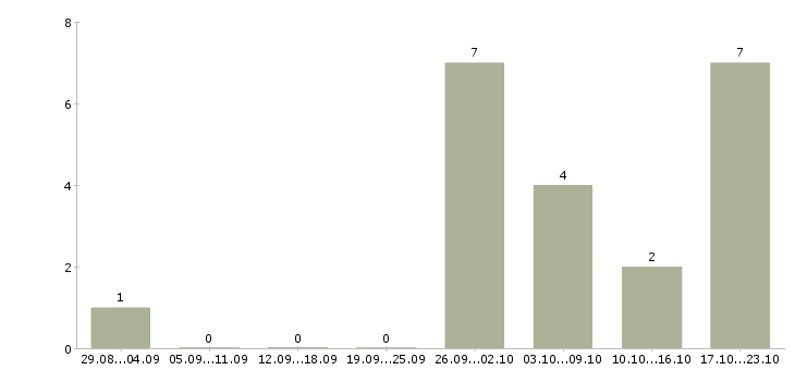 Работа администратор в соц сети Нижний новгород - Число вакансий Нижний новгород по специальности администратор в соц сети за 2 месяца