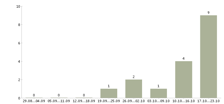 Работа размещение объявлений в интернете Нижний тагил - Число вакансий Нижний тагил по специальности размещение объявлений в интернете за 2 месяца