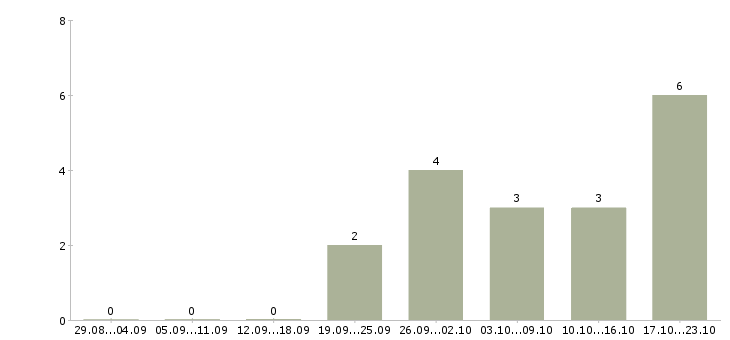 Работа ведущий инженер пто Санкт-петербург - Число вакансий Санкт-петербург по специальности ведущий инженер пто за 2 месяца