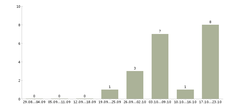 Работа помощник пекаря Санкт-петербург - Число вакансий Санкт-петербург по специальности помощник пекаря за 2 месяца