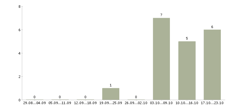 Работа офис менеджер с обучением Симферополь - Число вакансий Симферополь по специальности офис менеджер с обучением за 2 месяца