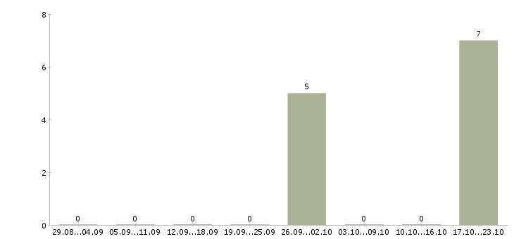 Работа продавец в гипермаркет Удмуртия - Число вакансий Удмуртия по специальности продавец в гипермаркет за 2 месяца