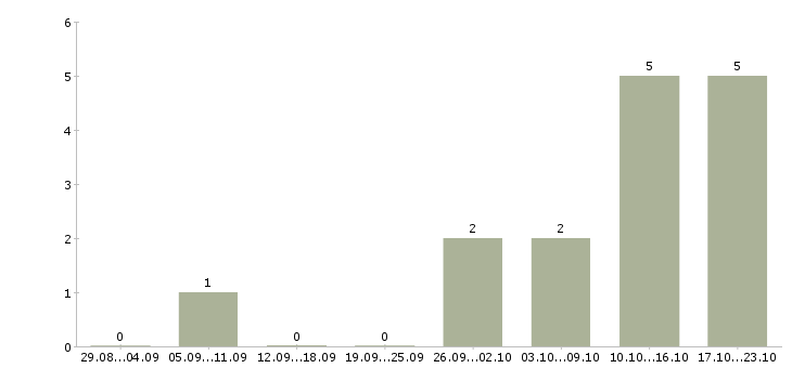 Работа менеджер по обслуживанию клиентов в Астрахани - Число вакансий в Астрахани по специальности менеджер по обслуживанию клиентов за 2 месяца