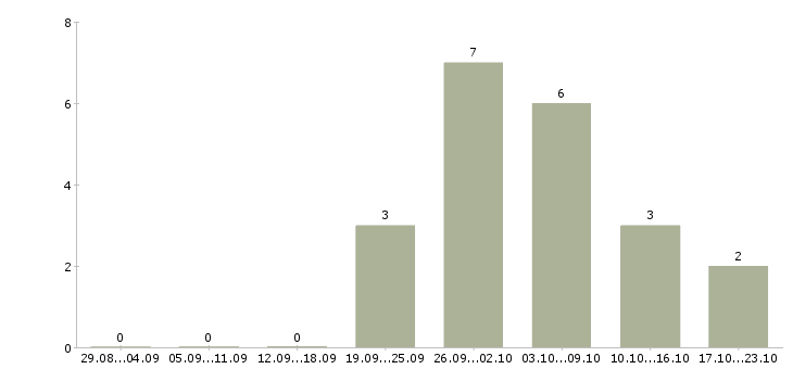 Работа фасовщик вахта в Астрахани - Число вакансий в Астрахани по специальности фасовщик вахта за 2 месяца