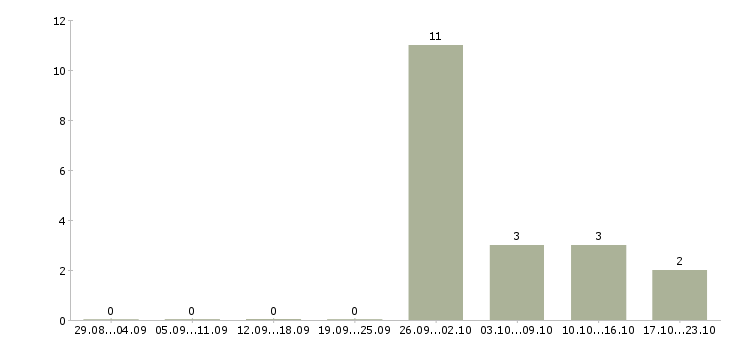 Работа менеджер подработка в Балашихе - Число вакансий в Балашихе по специальности менеджер подработка за 2 месяца