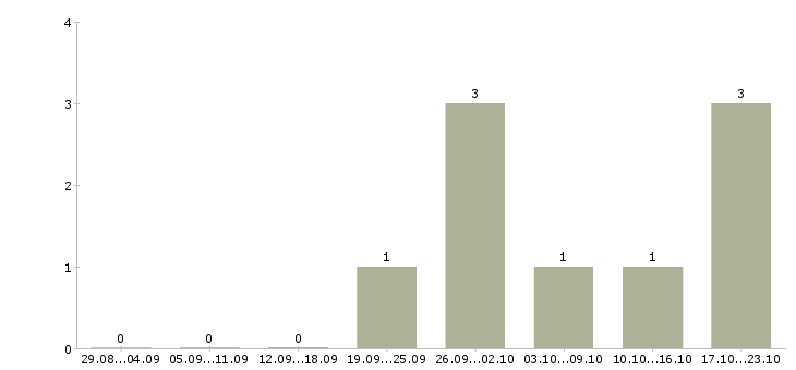 Работа специалист юридического отдела в Барнауле - Число вакансий в Барнауле по специальности специалист юридического отдела за 2 месяца