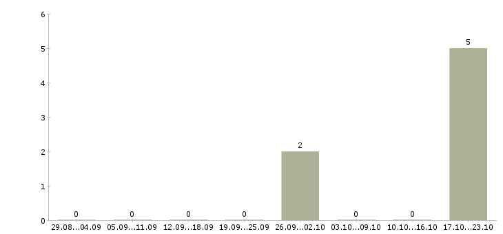 Работа менеджер по продажам косметики в Волгограде - Число вакансий в Волгограде по специальности менеджер по продажам косметики за 2 месяца