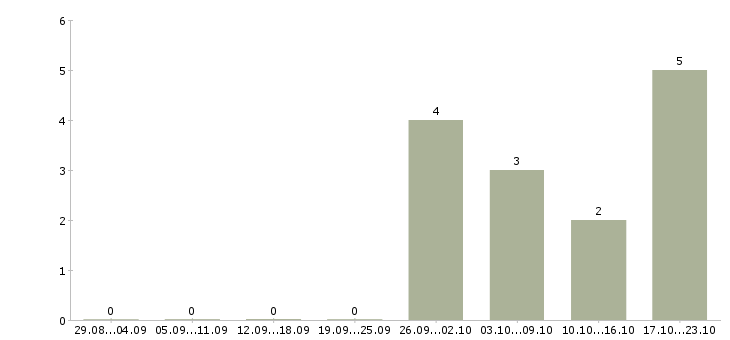 Работа менеджер по персоналу удаленно в Воронеже - Число вакансий в Воронеже по специальности менеджер по персоналу удаленно за 2 месяца