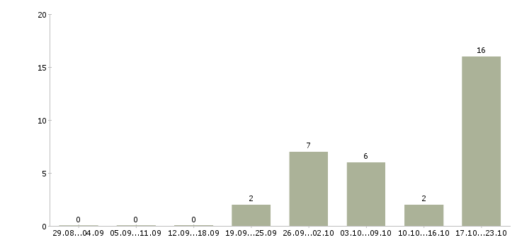 Работа техник 1 категории в Воронеже - Число вакансий в Воронеже по специальности техник 1 категории за 2 месяца