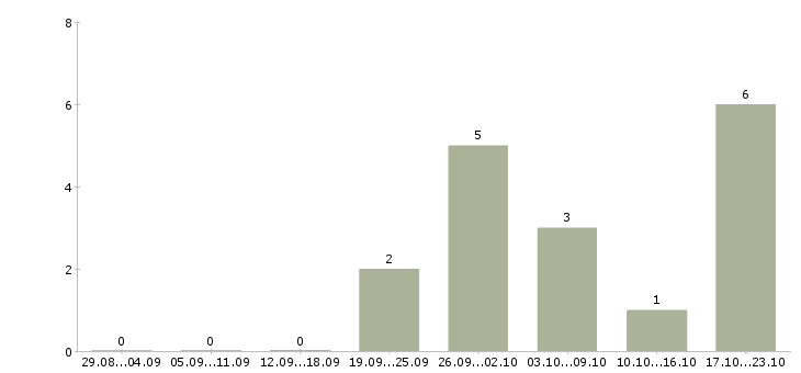 Работа заведующая производством в Екатеринбурге - Число вакансий в Екатеринбурге по специальности заведующая производством за 2 месяца