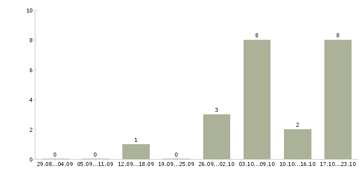 Работа инженер по эксплуатации и ремонту в Екатеринбурге - Число вакансий в Екатеринбурге по специальности инженер по эксплуатации и ремонту за 2 месяца